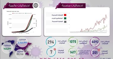 انفوجراف.. 2 مليون و763 ألف مصاب بكورونا عالميًا و194 ألف حالة وفاة