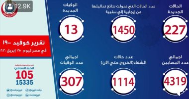 الصحة: تسجيل 227 إصابة جديدة بفيروس كورونا و13 وفاة وتعافى 39 مصابًا