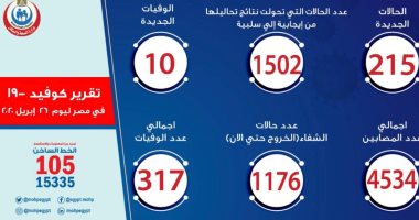 الصحة: خروج 506 أشخاص من الفنادق ونزل الشباب والمدن الجامعية ضمن حالات الشفاء
