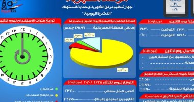مرصد الكهرباء: 26 ألف 750 ميجا وات احتياطى بالشبكة اليوم