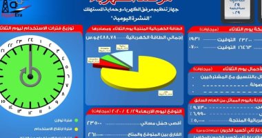 مرصد الكهرباء: 26 ألف و 100 ميجا وات احتياطى بالشبكة اليوم