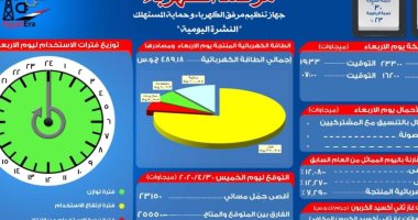 مرصد الكهرباء: 25 ألف و550 ميجا وات احتياطي بالشبكة اليوم