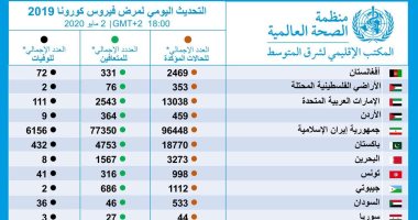 الصحة العالمية تكشف عدد الإصابات والوفيات والمتعافين بكورونا بأقليم شرق المتوسط