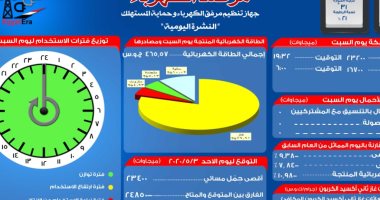 مرصد الكهرباء : 24 ألف 850 ميجا وات احتياطى بالشبكة  اليوم