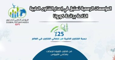 المؤشر العالمى للفتوى: 90% نسبة فتاوى كورونا من إجمالى الفتاوى بالعالم