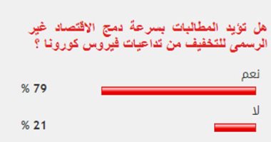 غالبية القراء يؤيدون دمج الاقتصاد غير الرسمى للتخفيف من تداعيات كورونا 