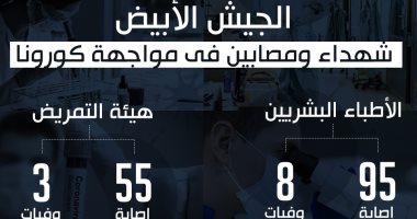 إنفوجراف.. الجيش الأبيض.. شهداء ومصابون فى مواجهة كورونا