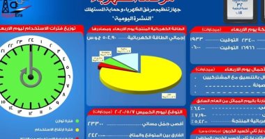 مرصد الكهرباء: 24 ألف 200 ميجا وات احتياطى بالشبكة اليوم