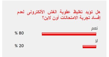 غالبية القراء يؤيدون تغليظ عقوبة الغش الإلكترونى فى الامتحانات