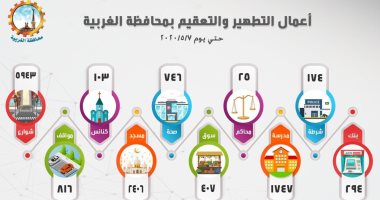 تطهير وتعقيم 12 ألف و661 منشأة حكومية بالغربية للوقاية من "كورونا"