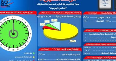 مرصد الكهرباء: 25 ألفا و850 ميجا وات احتياطى بالشبكة اليوم