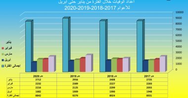 صحة سوهاج: انخفاض معدل الوفيات فى أبريل 2020 مقارنة بالأعوام السابقة