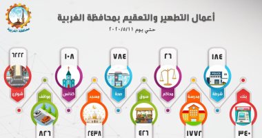 محافظ الغربية: تطهير وتعقيم 13 ألف و126 منشأة حكومية لمجابهة "كورونا"