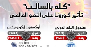 "كله بالسالب".. تأثير كورونا على النمو العالمى.. إنفوجراف