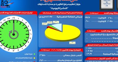 مرصد الكهرباء: 21 ألف ميجا وات احتياطى بالشبكة اليوم