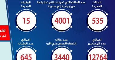 الصحة: ارتفاع حالات الشفاء من مصابى فيروس كورونا إلى 3440 حالة