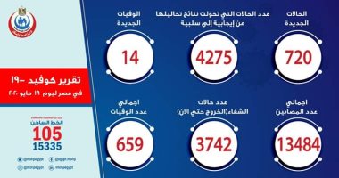 الصحة: تسجيل 720 حالة إيجابية جديدة لفيروس كورونا.. و 14 حالة وفاة