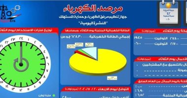 مرصد الكهرباء: 18 ألفا و700 ميجا وات احتياطى بالشبكة اليوم
