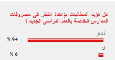 94% من قراء اليوم السابع يؤيدون إعادة النظر في مصروفات المدارس الخاصة