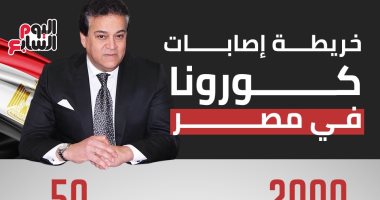 الوضع الحالي لفيروس كورونا فى مصر ومتى نصل لصفر إصابات .. إنفوجراف