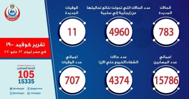  الصحة: تسجيل 783 إصابة جديدة بفيروس كورونا و11 وفاة وتعافي 157 مصابا