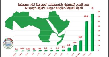 العربية للسياحة: الدول العربية قدمت حزم مساعدات للقطاع.. والإمارات فى المقدمة