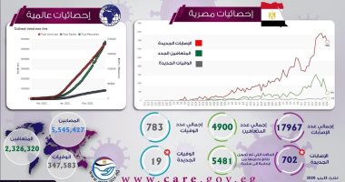 إنفوجراف.. 5 ملايين و545 ألف مصاب بكورونا عالميا و347 ألف حالة وفاة 