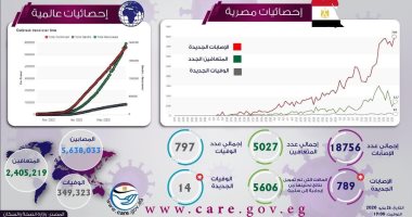 إنفوجراف..5 ملايين و638 ألف مصاب بكورونا عالميا و349 ألف حالة وفاة اليوم 