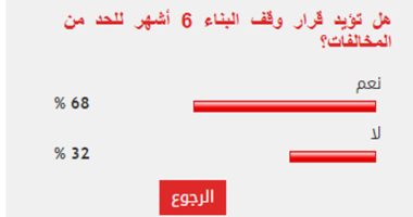 68 % من قراء اليوم السابع يؤيدون قرار وقف رخص البناء 6 أشهر