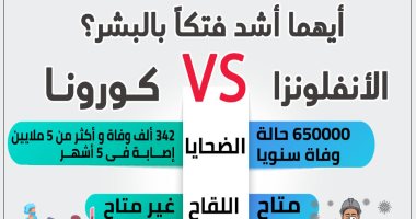 الأنفلونزا VS. كورونا.. أيهما أشد فتكا بالبشر؟.. إنفوجراف