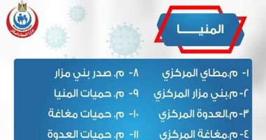 14 مستشفى بالمنيا للكشف عن مصابى فيروس كورونا
