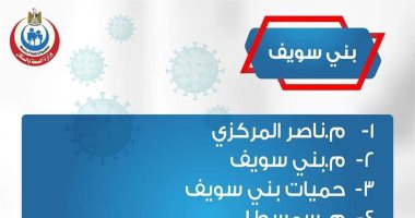 7 مستشفيات للكشف عن مصابى كورونا فى محافظة بنى سويف