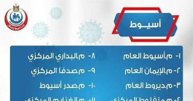 تخصيص 14 مستشفى بأسيوط لاستقبال الحالات المشتبه فى إصابتها بـ"كورونا"