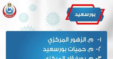 5 مستشفيات للكشف عن مصابى كورونا بمدينتى بورسعيد وبورفؤاد.. تعرف عليها