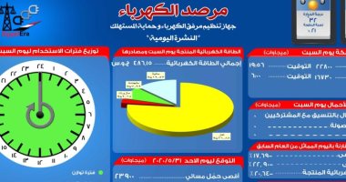 مرصد الكهرباء: 23 ألف ميجا وات احتياطى بالشبكة اليوم