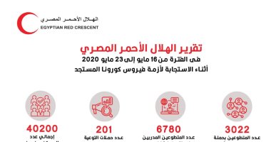 الهلال الأحمر المصرى: عقمنا 124 منشأة تقدم خدمات للجمهور