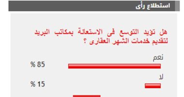 غالبية القراء يؤيدون الاستعانة بمكاتب البريد لتقديم خدمات الشهر العقارى
