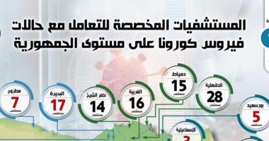بالإنفوجراف.. الحكومة تعلن المستشفيات المخصصة لتشخيص وعلاج حالات فيروس كورونا على مستوى الجمهورية.. و35 بالقاهرة و28 بالدقهلية و26 بالشرقية و17 بالجيزة و17 بالبحيرة.. وتوفير 2 مليون جرعة للحالات المصابة