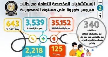 إنفوجراف.. تعرف على المستشفيات المخصصة لتشخيص وعلاج فيروس كورونا