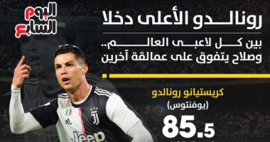 إنفو جراف.. رونالدو الأعلى دخلا بين لاعبى العالم وصلاح يتفوق على عمالقة آخرين