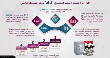 إنفوجراف.. للمرة الأولى صندوق مصر السيادي يدخل ضمن تصنيف عالمي