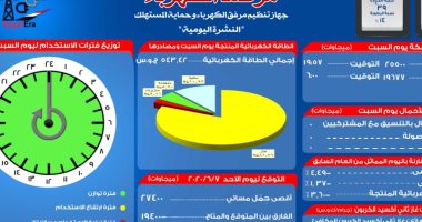 مرصد الكهرباء: 19 ألف و 400 ميجا وات احتياطى بالشبكة اليوم