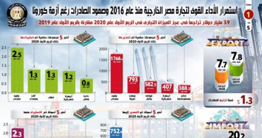 إنفوجراف.. استمرار الأداء القوى للتجارة الخارجية منذ2016 وصمود صادرات مصر رغم كورونا.. تراجع عجز الميزان التجارى بـ3.9 مليار دولار بالربع الأول 2020.. وتصدير 5 مجموعات سلعية منها وقود معدنى بـ1768.4 مليون دولار