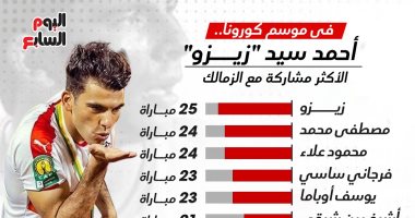 فى موسم كورونا.. أحمد سيد "زيزو" الأكثر مشاركة مع الزمالك "إنفوجراف"