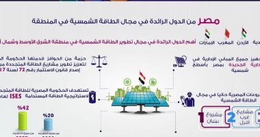 إنفوجراف.. مصر على عرش تطوير الطاقة الشمسية فى الشرق الأوسط 