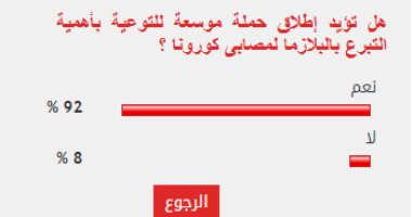 غالبية القراء يؤيدون إطلاق حملة للتوعية بأهمية التبرع بالبلازما لمصابى كورونا