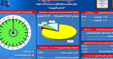 مرصد الكهرباء : 20 ألف 150 ميجا وات احتياطى الشبكة اليوم 