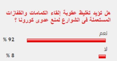 غالبية القراء يؤيدون تغليظ عقوبة إلقاء الكمامات والقفازات المستعملة فى الشوارع
