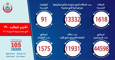 الصحة تسجل أعلى معدل وفيات يومى بكورونا.. 91 حالة
