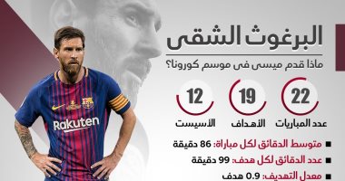 إنفوجراف البرغوث الشقى.. ماذا قدم ميسى فى موسم كورونا؟